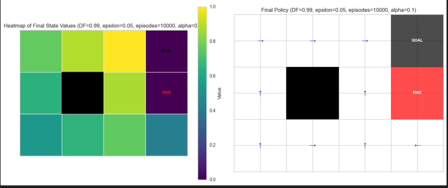 GridWorld, Policy Evaluation, Monte Carlo, and TD Control