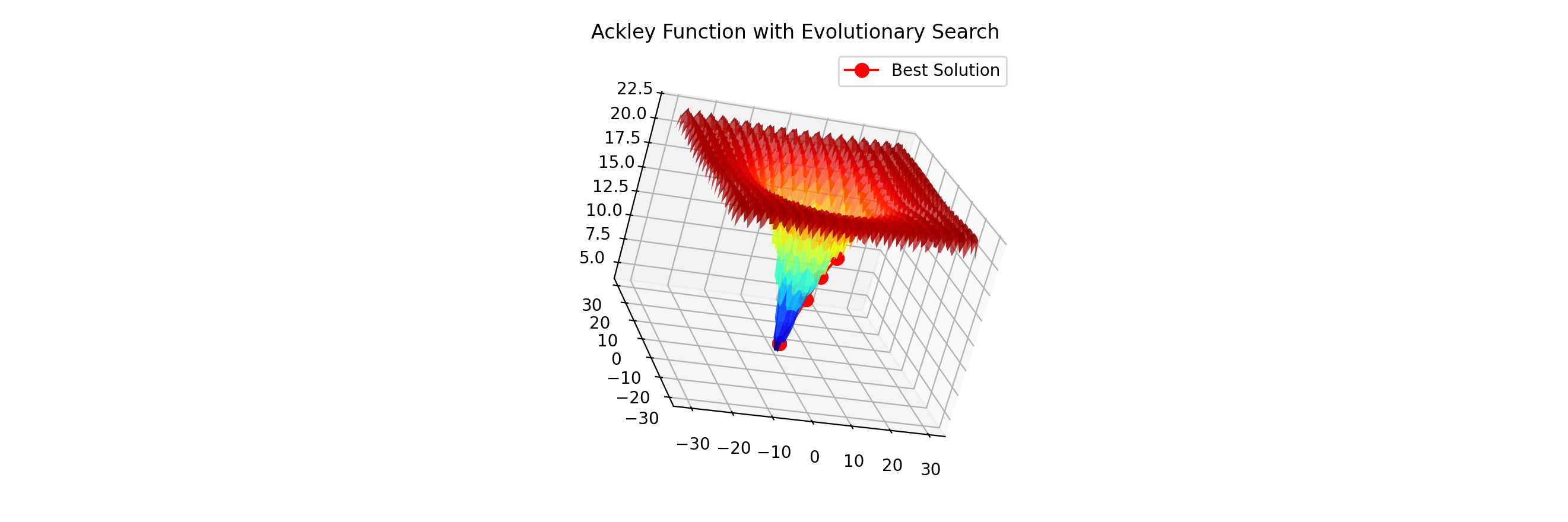 Evolutionary Optimization: Minimizing the Ackley Function